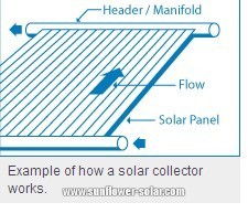 Example of how a solar collector works Example of how a solar collector works