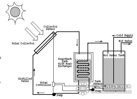 How To Design A Solar Water Heater?