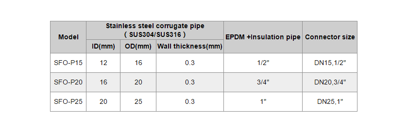 Pre-insulated Solar Hose-paragraph 3 