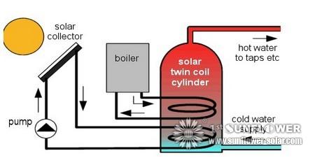 The Uses and Advantages of Solar Water Heaters
