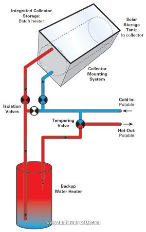 Solar Hot Water System Types