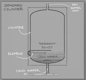 Pain&eacute;is e cilindros