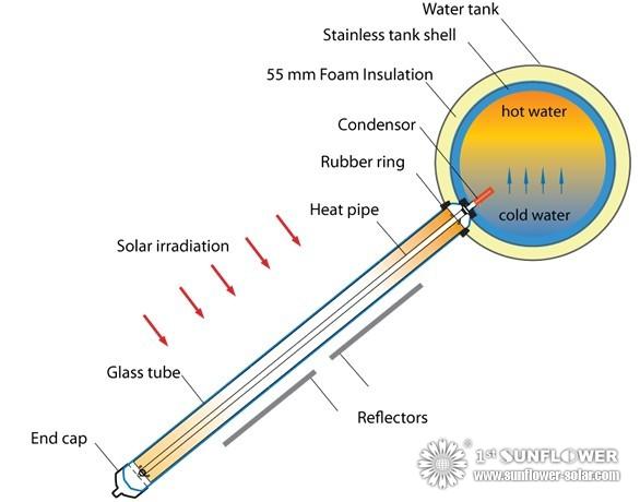 How Does A Solar Water Heater Owner Work?