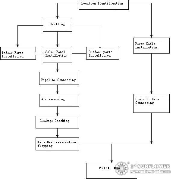 Solar Air Conditioner Installation Guide