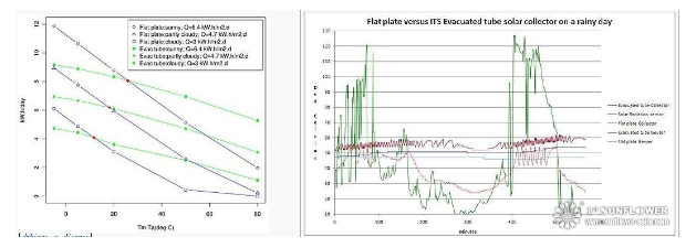 Comparison of Flat Plate And Vacuum Tube Collectors