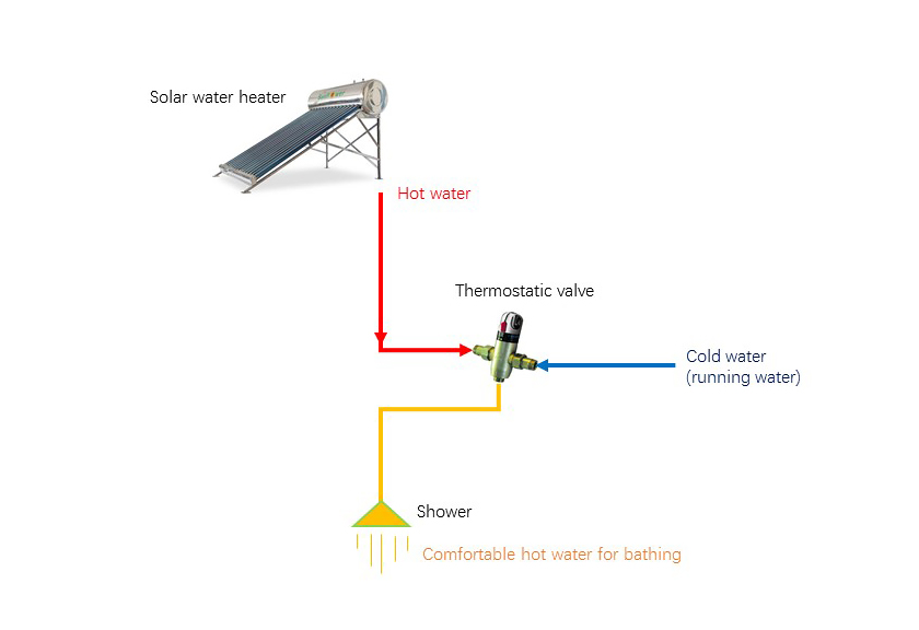 恒温阀安装详情页用