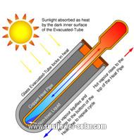 Working Principle of Solar Water Heater