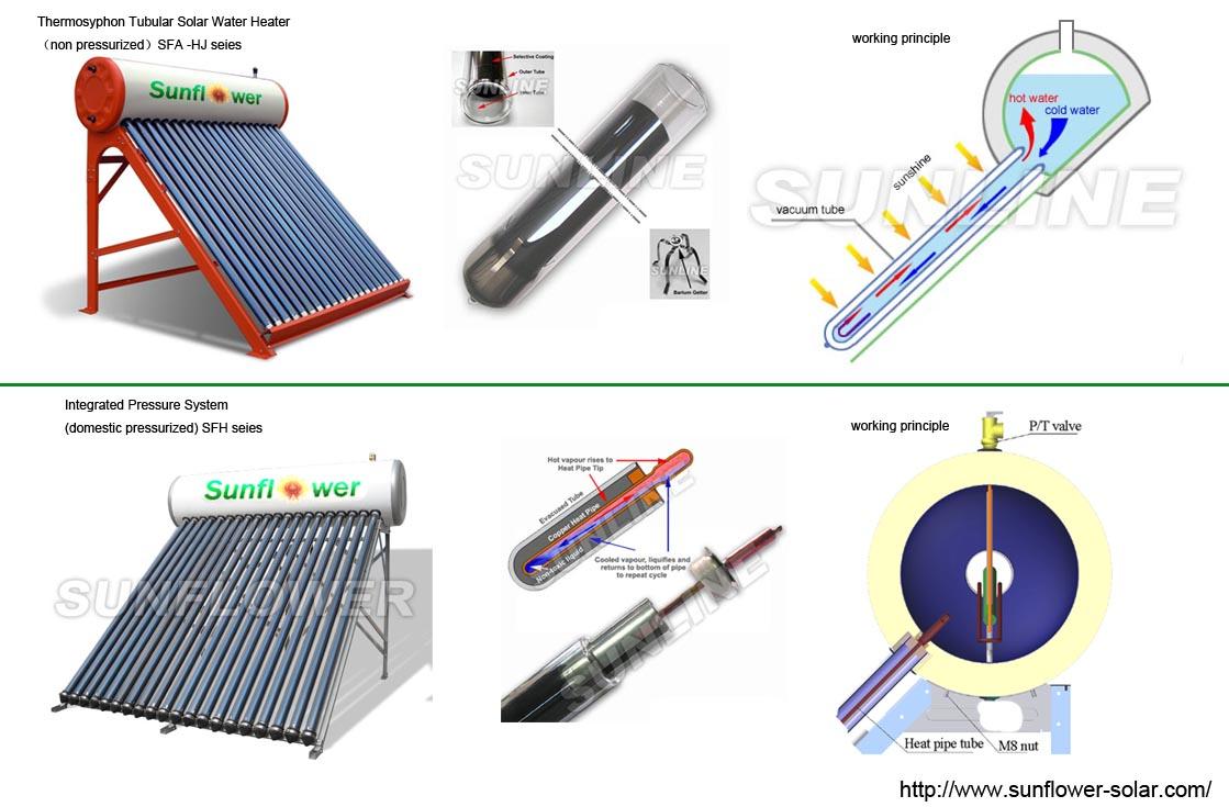 How To Judge The Merits of Solar Water Heater?