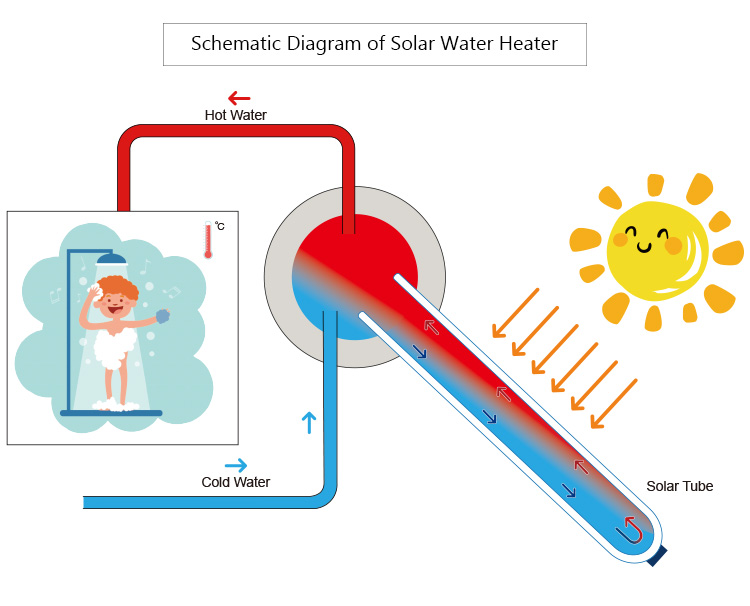 How to fill the water with compact non-pressure solar water heater?