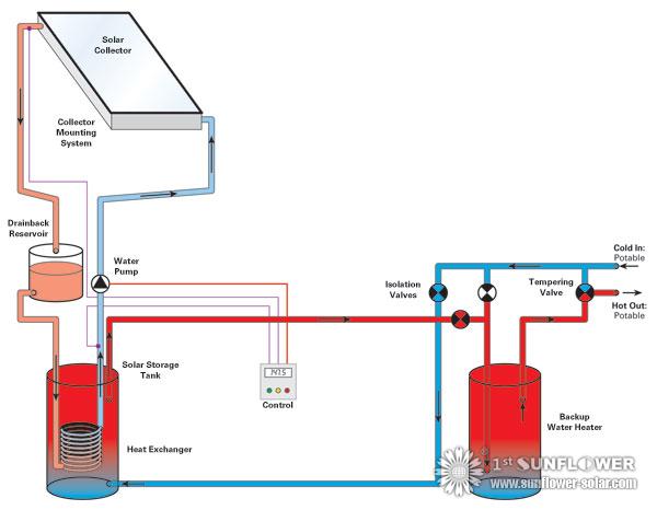 Solar Hot Water di sistema Tipi