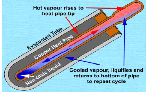 Classification and characteristics of all-glass vacuum tube solar collector-4