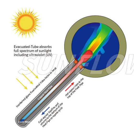 The difference between Preheating Solar Water Heater with Copper Coil and Integrated Pressurized Solar Water Heater-4
