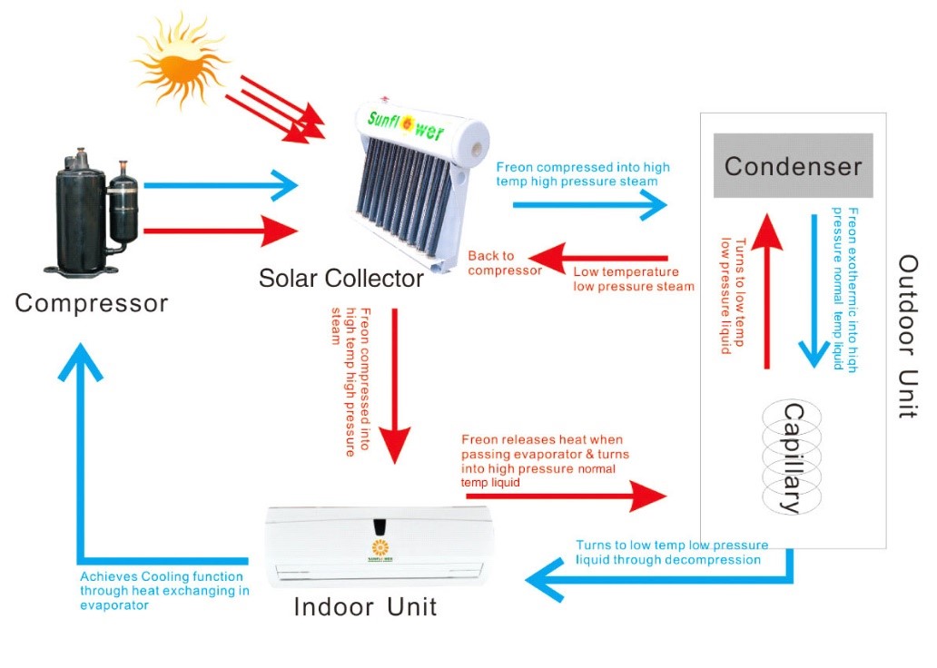 How Photothermal Hybrid Solar Air Conditioner Works to Save Energy