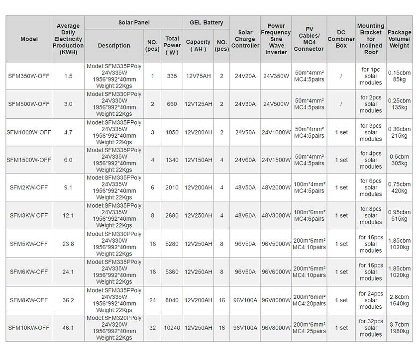 Sfm Off Off Grid Solar Panel System Buy Off Grid Solar