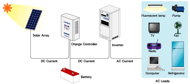 How We Design Off Grid Solar Kits For Home-2